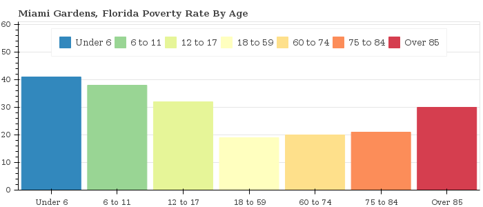 Miami Gardens, Florida Poverty Rate Distribution by Age