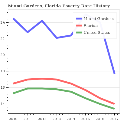 Miami Gardens, Florida Historical Poverty Rate