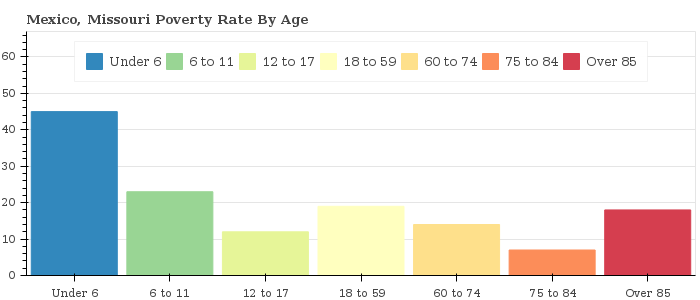 18-5-poverty-rate-in-mexico-missouri