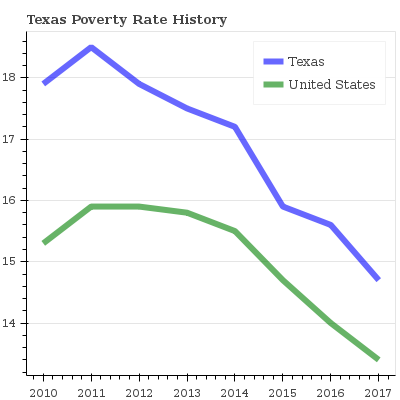 Texas Poverty Rate