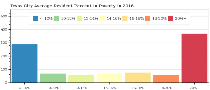 Texas Poverty Rate