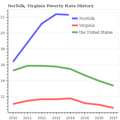 21 0 Poverty Rate In Norfolk Virginia